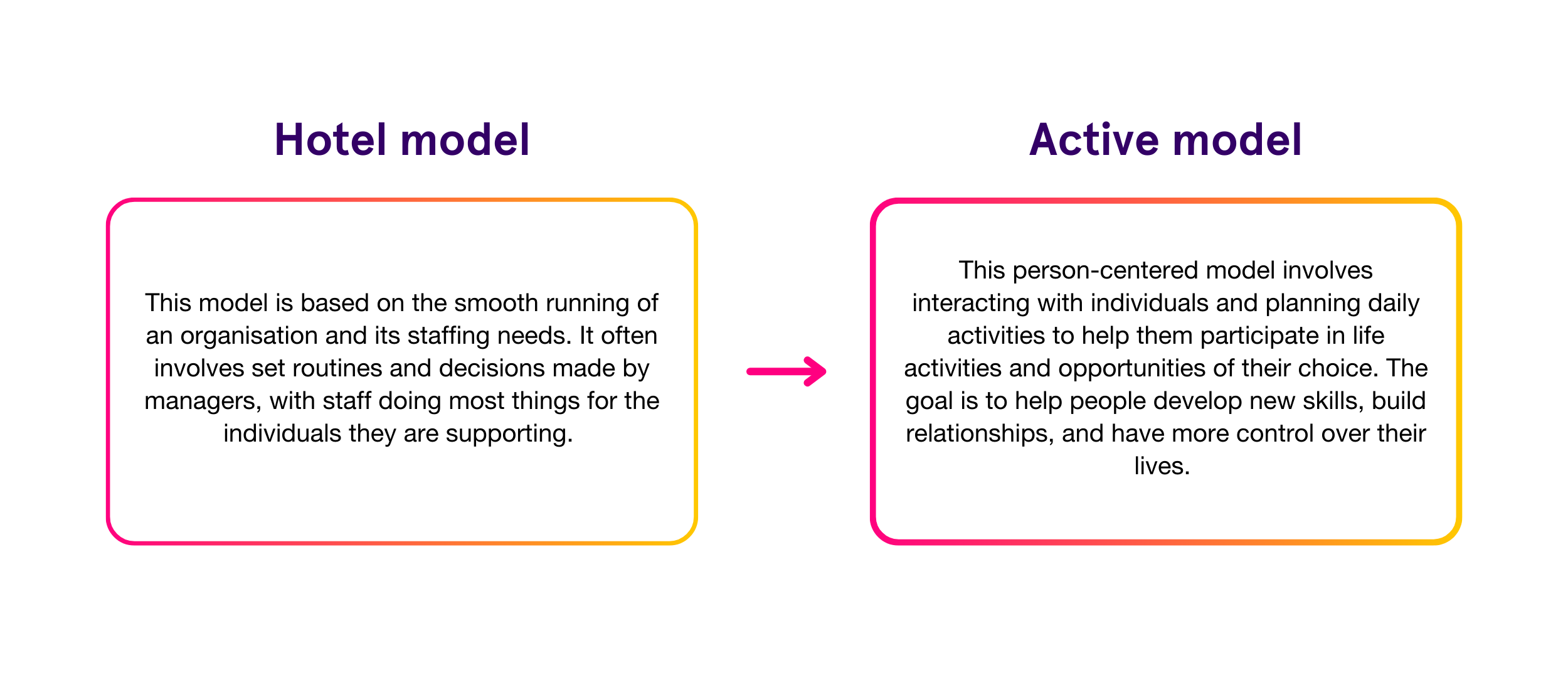 hotel model vs. active model