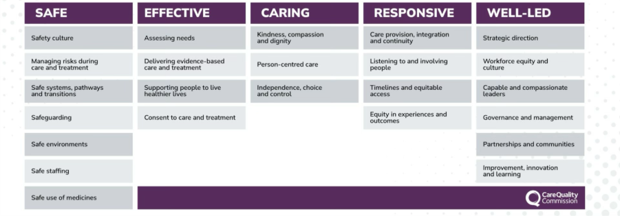 What will happen to the CQC Quality Statements?