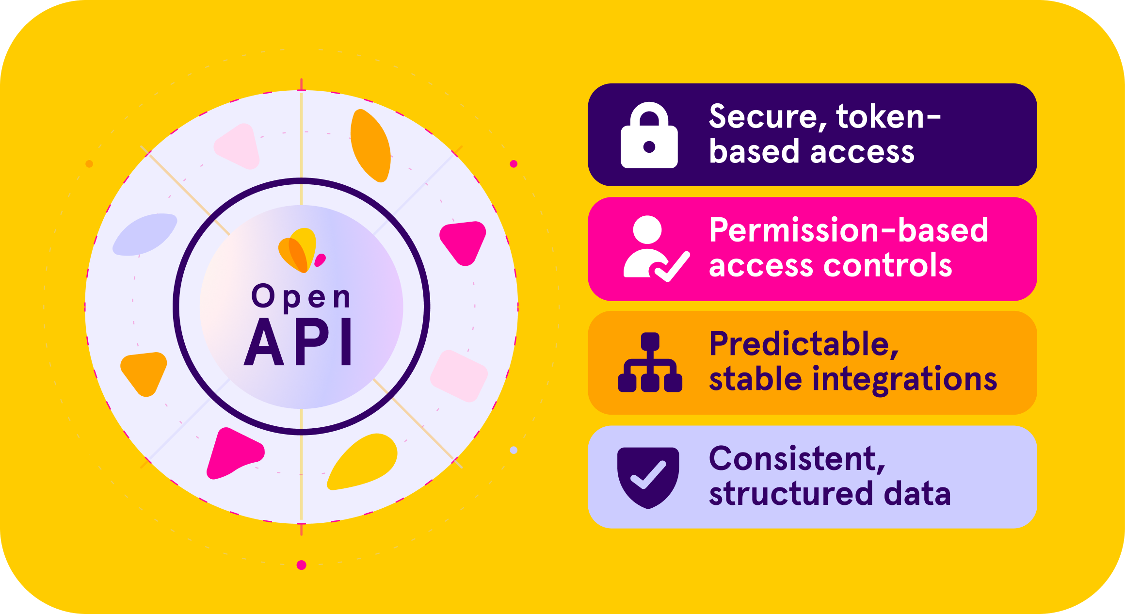 Open API | Integrations | Log my Care