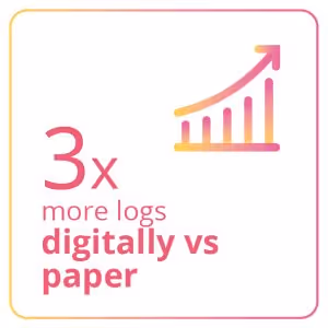 graph showing 3x more logs digitally